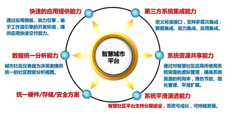 智慧城市解决方案开启未来之门
